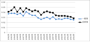 図３　市川市大気汚染１２月度２３年間ＮＯ２濃度変化